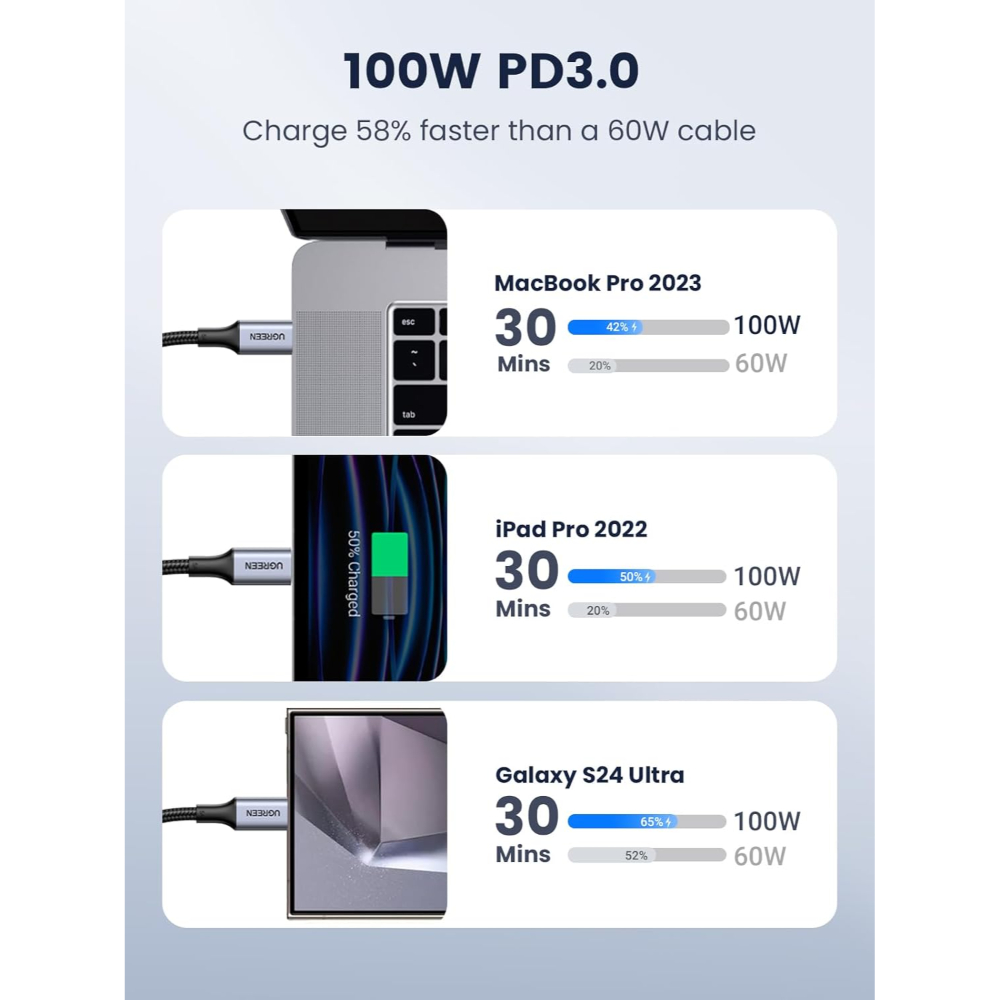 UGREEN 70429 TYPE-C TO C CABLE ALUMINUM BRAIDED 100W 2M - Image 3