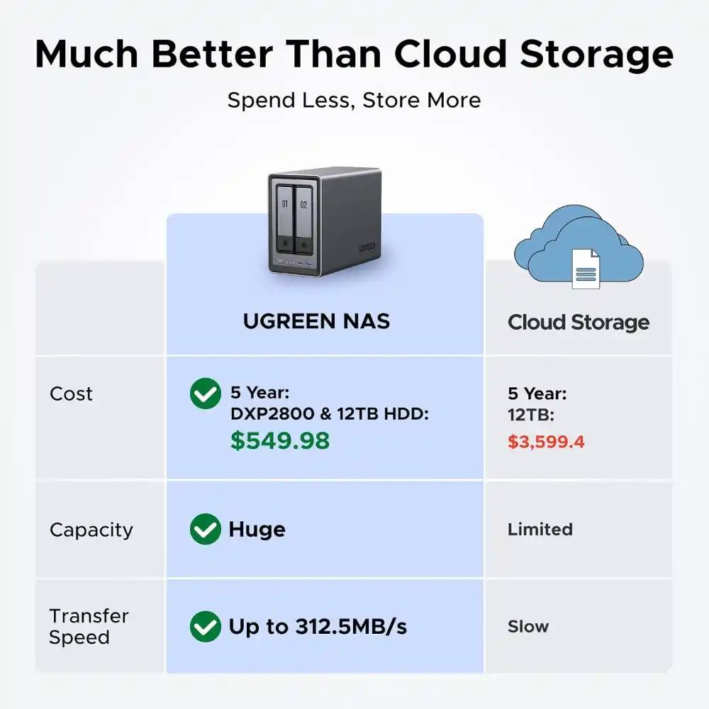 UGREEN NASync DXP2800 2-Bay Nas Desktop in Pakistan